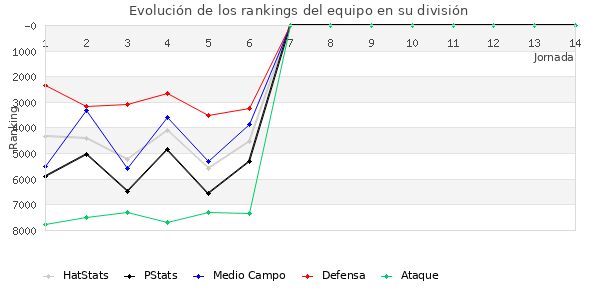 Rankings del equipo en VII