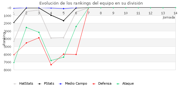 Rankings del equipo en VI