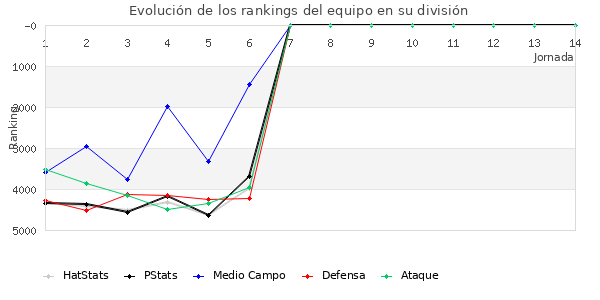 Rankings del equipo en VII