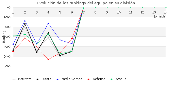 Rankings del equipo en VII