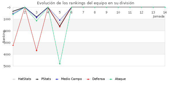 Rankings del equipo en VI