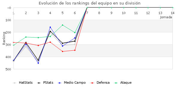 Rankings del equipo en IV