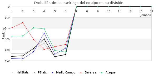 Rankings del equipo en IV