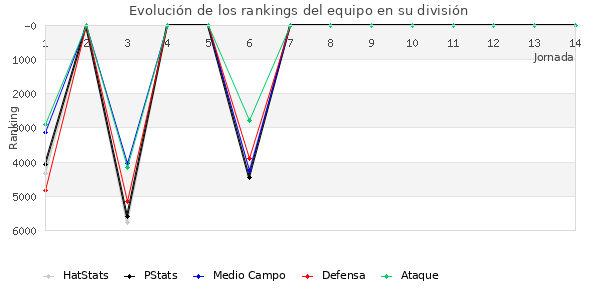 Rankings del equipo en VII