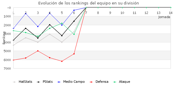 Rankings del equipo en VI