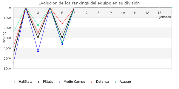 Rankings del equipo en VI