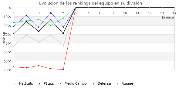 Rankings del equipo en VI