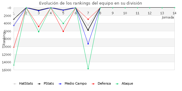 Rankings del equipo en Copa