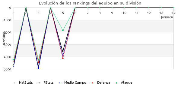 Rankings del equipo en VII