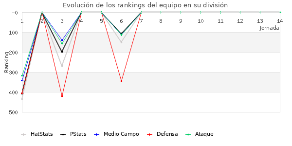 Rankings del equipo en IV