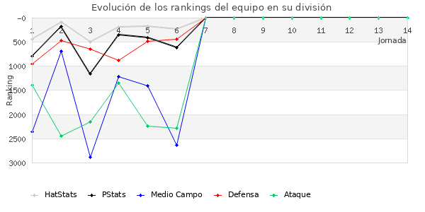 Rankings del equipo en VI