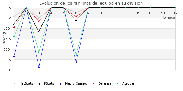 Rankings del equipo en VI