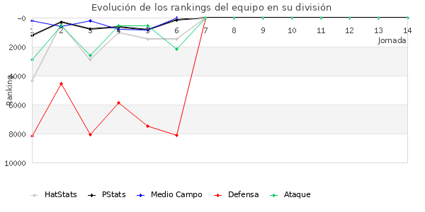 Rankings del equipo en VI