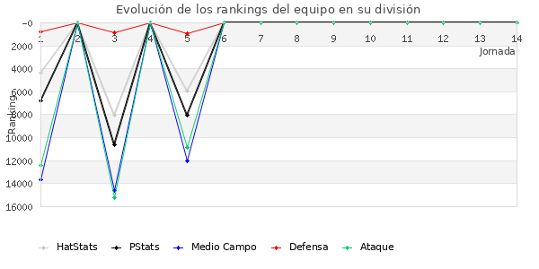 Rankings del equipo en Copa