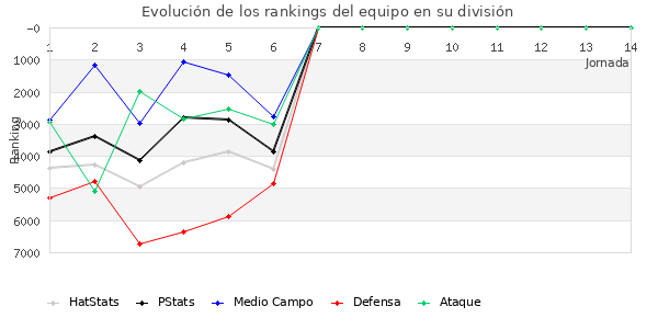 Rankings del equipo en VI