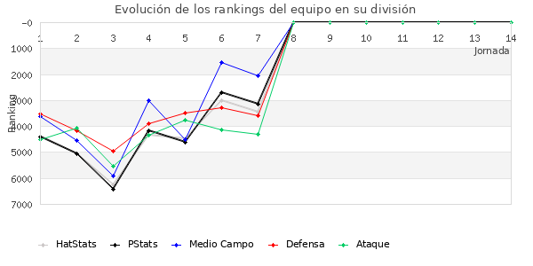 Rankings del equipo en VI