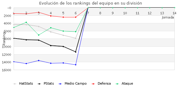 Rankings del equipo en VIII