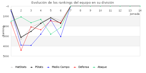 Rankings del equipo en VI