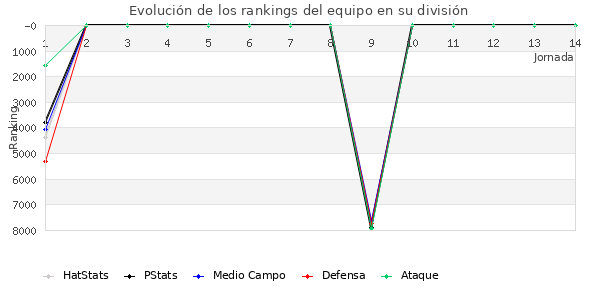 Rankings del equipo en VI