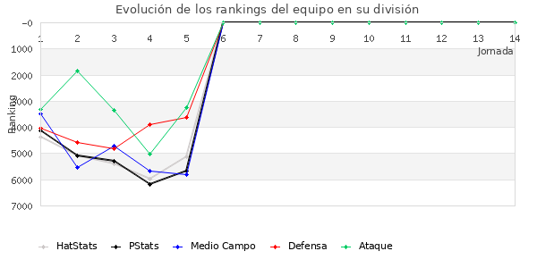 Rankings del equipo en VI