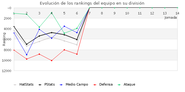 Rankings del equipo en IX