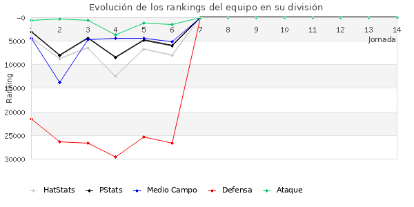 Rankings del equipo en X