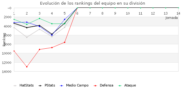 Rankings del equipo en Copa