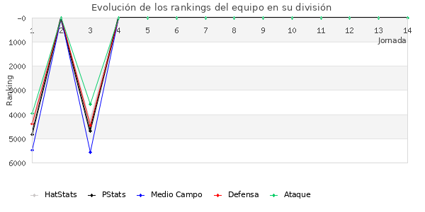 Rankings del equipo en VII