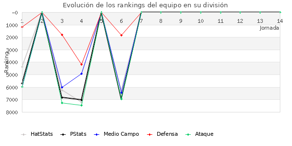 Rankings del equipo en VII