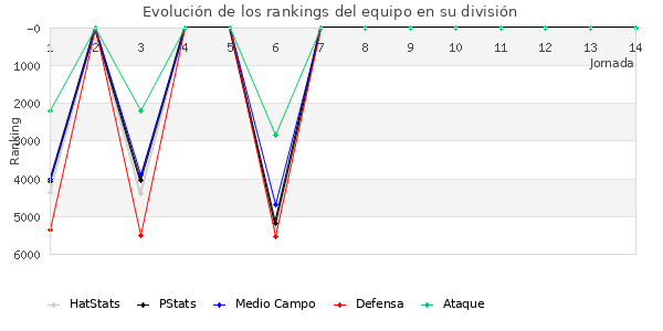 Rankings del equipo en VI