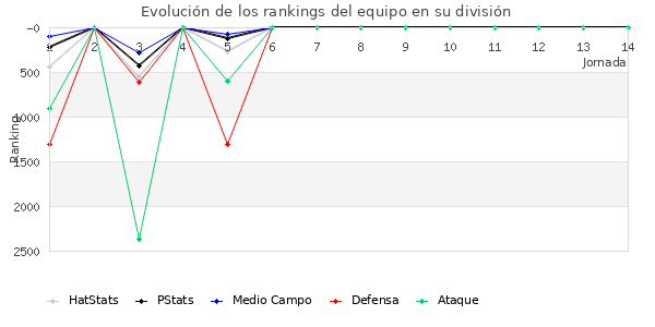 Rankings del equipo en VII