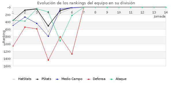 Rankings del equipo en V