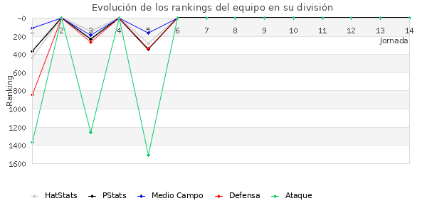 Rankings del equipo en V