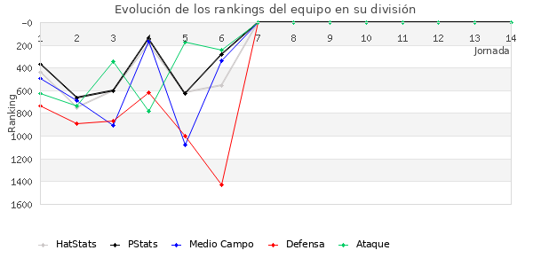 Rankings del equipo en V