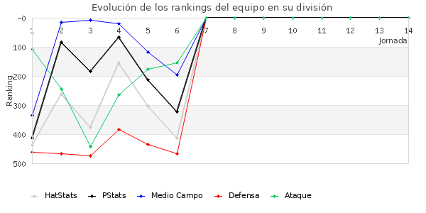 Rankings del equipo en IV