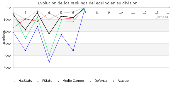 Rankings del equipo en VI