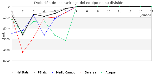 Rankings del equipo en VI