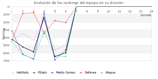 Rankings del equipo en VI