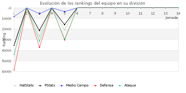 Rankings del equipo en Copa