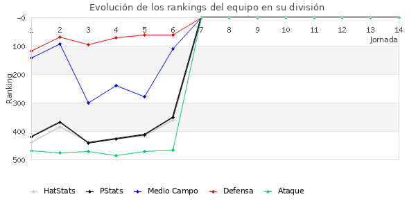 Rankings del equipo en IV