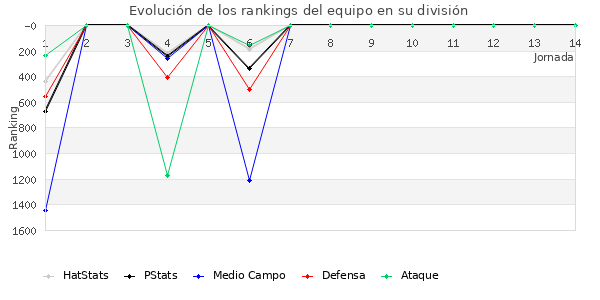 Rankings del equipo en V