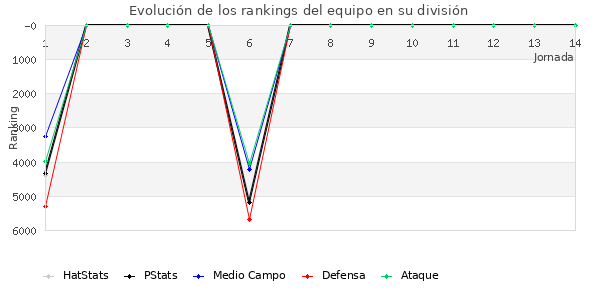 Rankings del equipo en VII