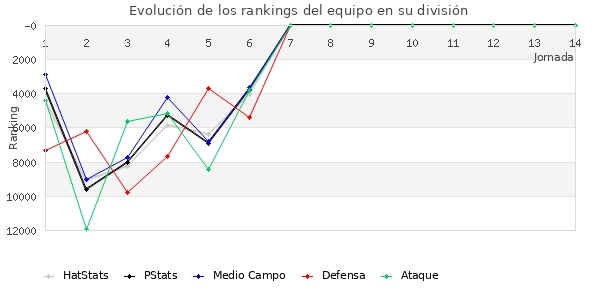 Rankings del equipo en Copa