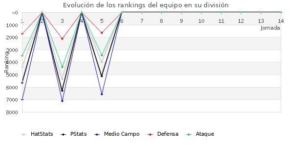 Rankings del equipo en VII