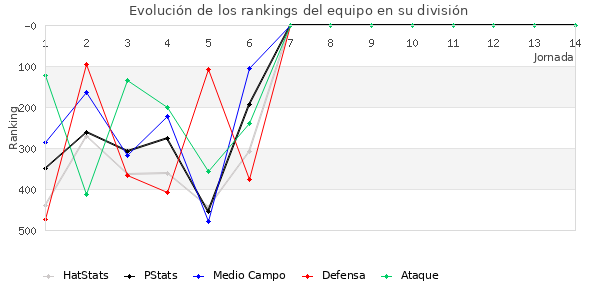 Rankings del equipo en IV