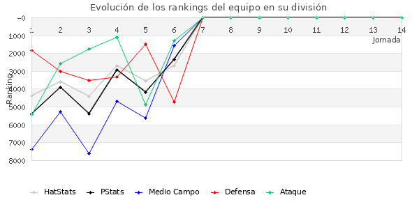 Rankings del equipo en VII