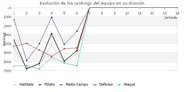 Rankings del equipo en VI