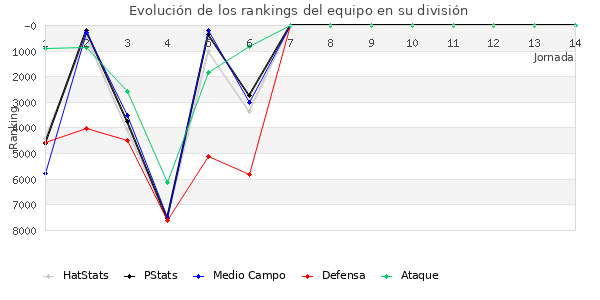 Rankings del equipo en VI