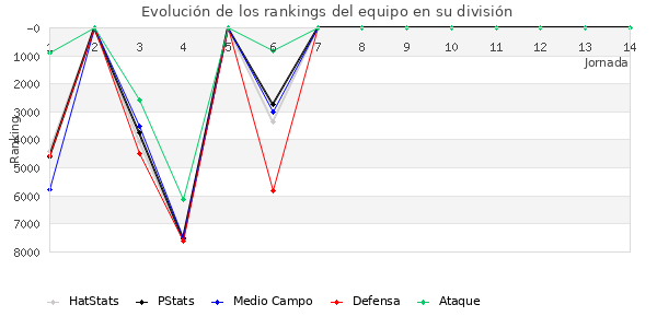 Rankings del equipo en VI