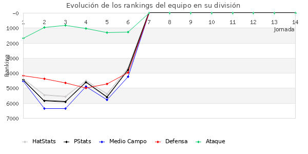 Rankings del equipo en VII